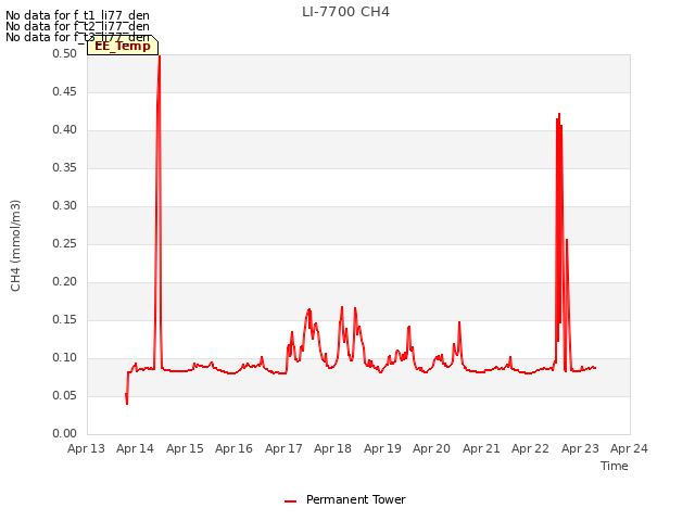 plot of LI-7700 CH4