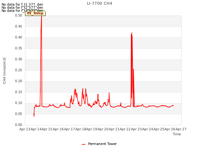 plot of LI-7700 CH4