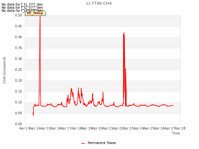 plot of LI-7700 CH4