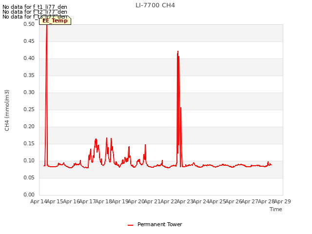 plot of LI-7700 CH4