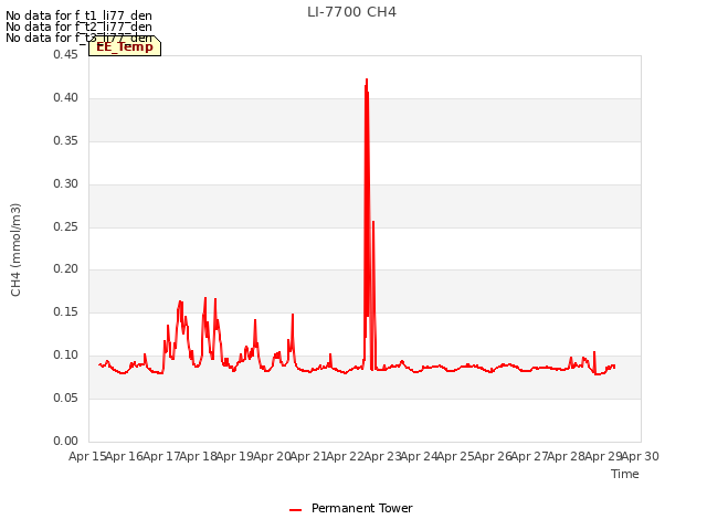 plot of LI-7700 CH4