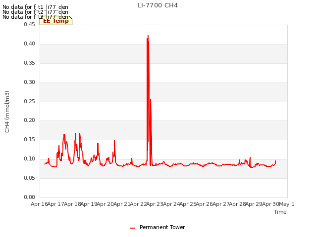 plot of LI-7700 CH4