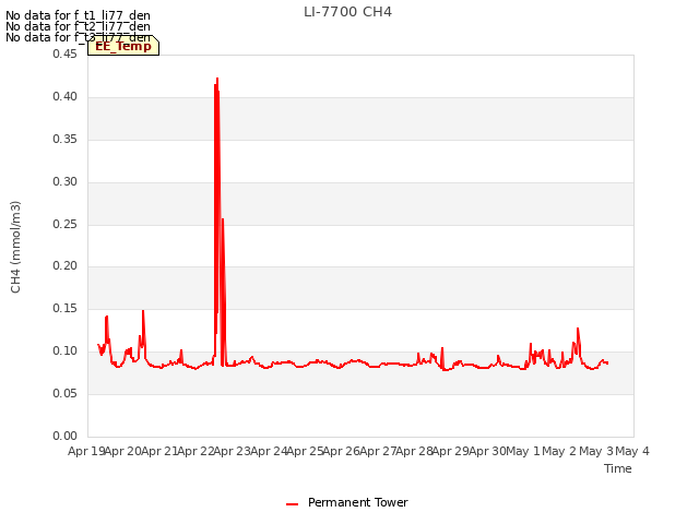 plot of LI-7700 CH4