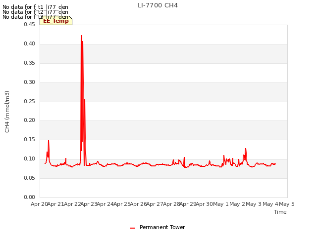 plot of LI-7700 CH4