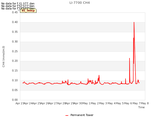 plot of LI-7700 CH4