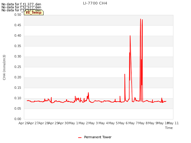 plot of LI-7700 CH4