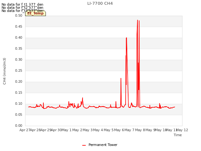 plot of LI-7700 CH4