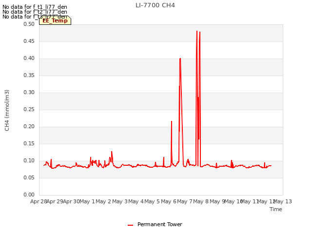 plot of LI-7700 CH4