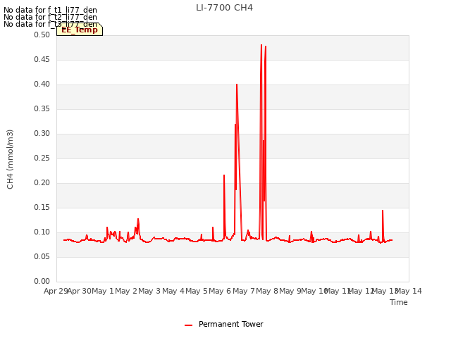 plot of LI-7700 CH4