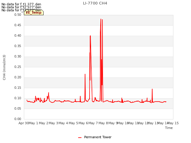 plot of LI-7700 CH4