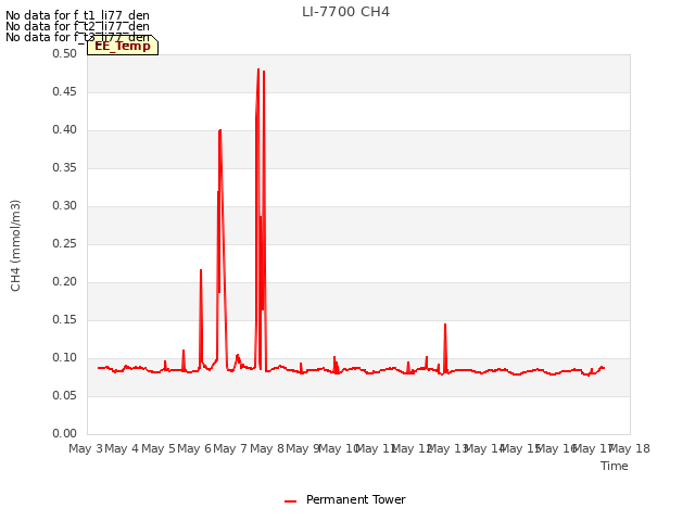 plot of LI-7700 CH4