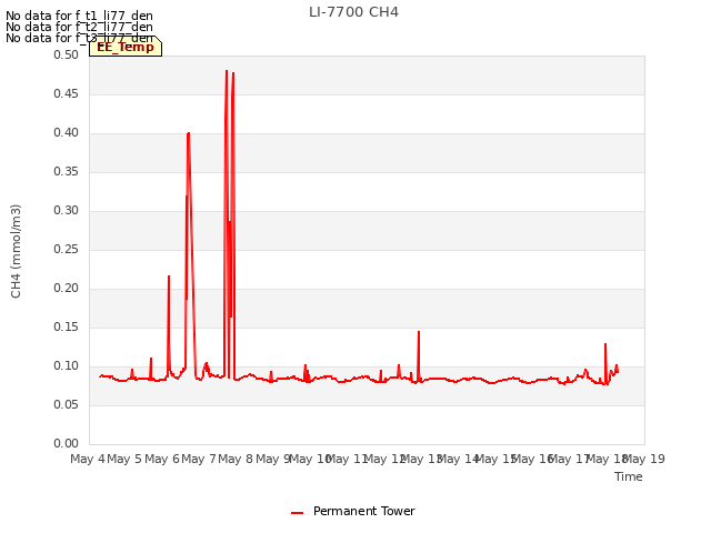 plot of LI-7700 CH4