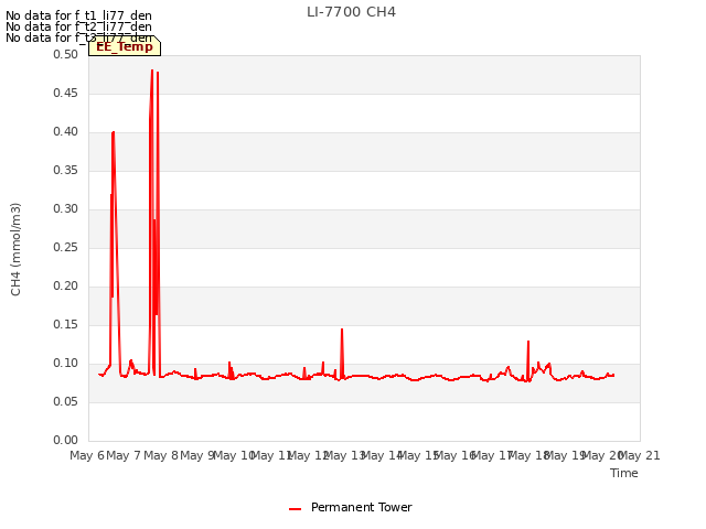 plot of LI-7700 CH4