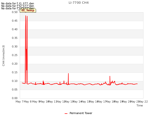 plot of LI-7700 CH4