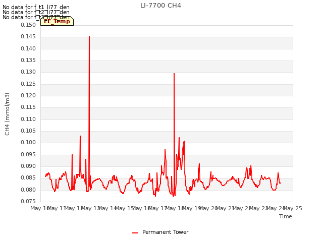 plot of LI-7700 CH4