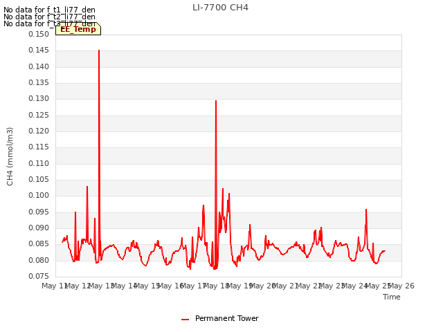 plot of LI-7700 CH4