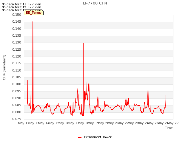 plot of LI-7700 CH4