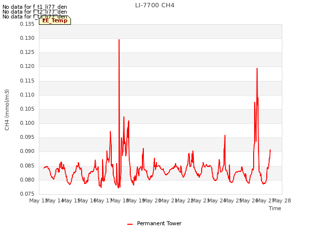 plot of LI-7700 CH4