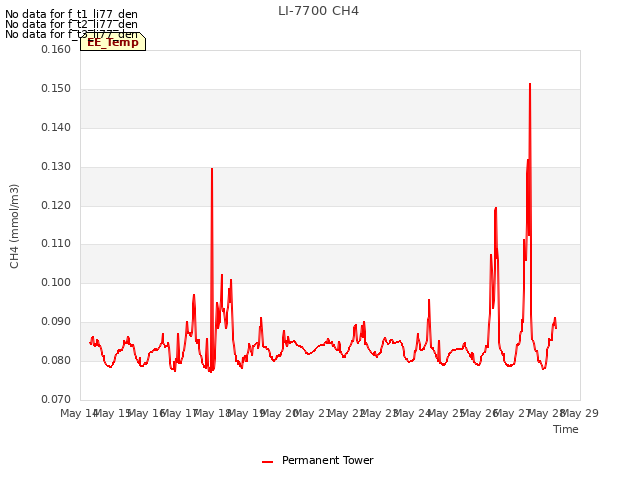 plot of LI-7700 CH4