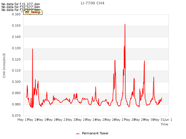 plot of LI-7700 CH4