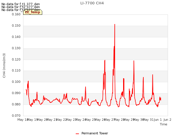 plot of LI-7700 CH4