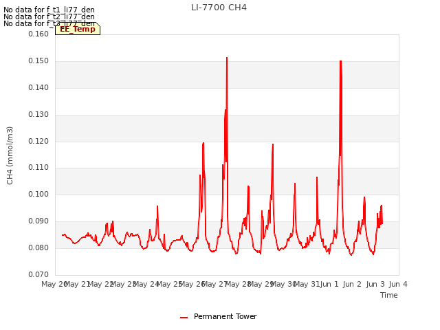 plot of LI-7700 CH4