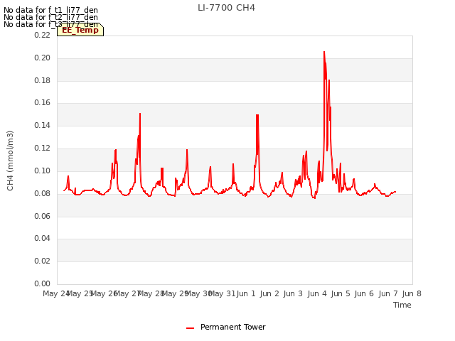 plot of LI-7700 CH4