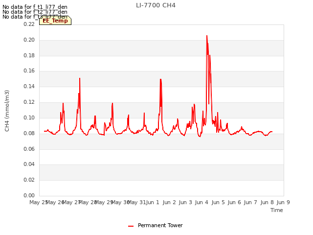 plot of LI-7700 CH4