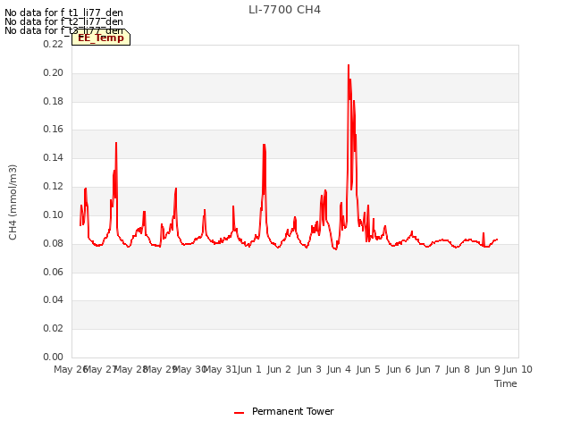 plot of LI-7700 CH4