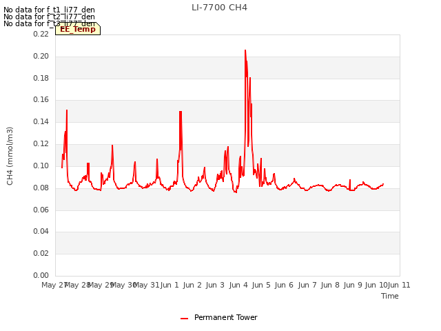 plot of LI-7700 CH4