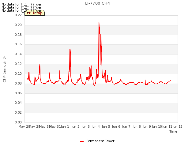 plot of LI-7700 CH4