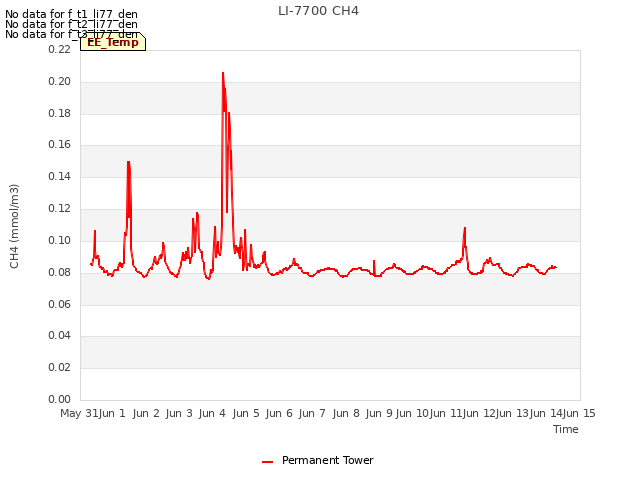 plot of LI-7700 CH4