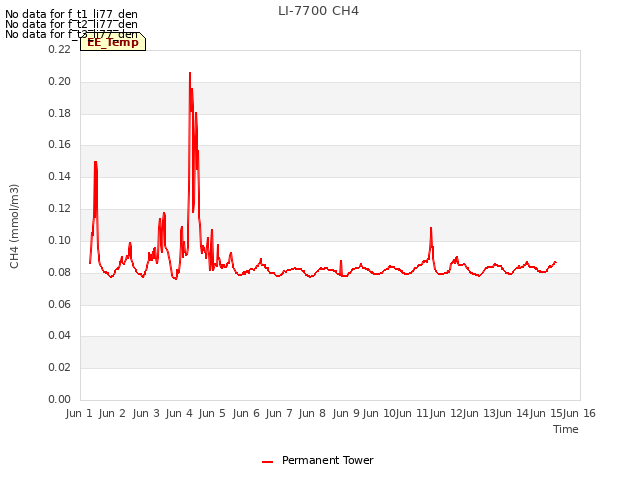 plot of LI-7700 CH4