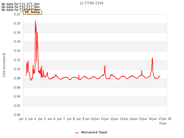 plot of LI-7700 CH4