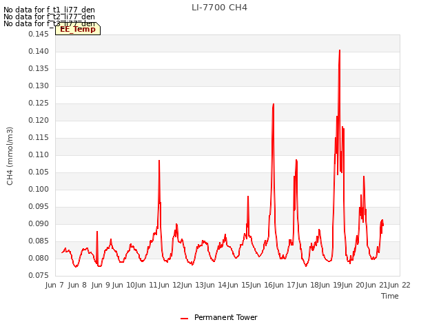 plot of LI-7700 CH4