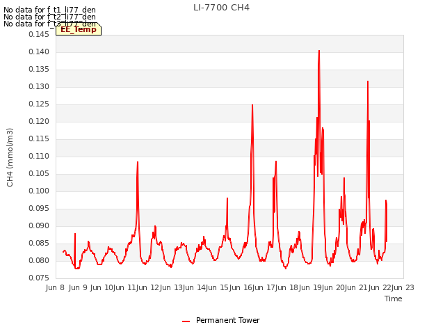 plot of LI-7700 CH4