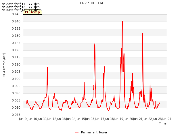 plot of LI-7700 CH4