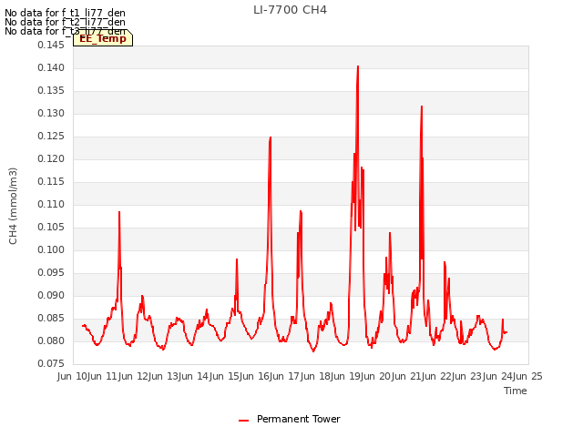 plot of LI-7700 CH4