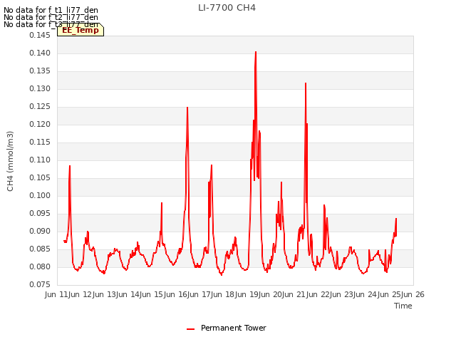 plot of LI-7700 CH4