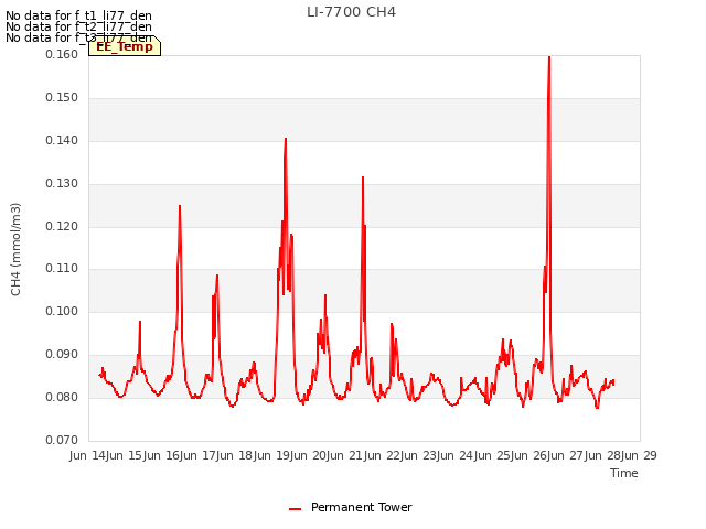 plot of LI-7700 CH4