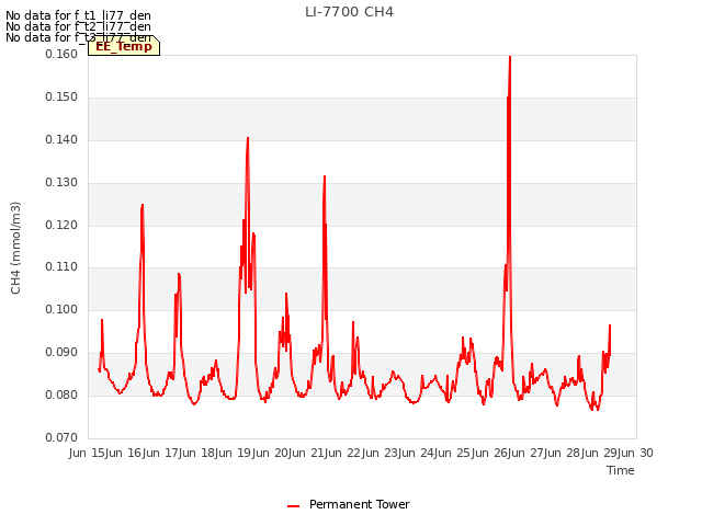 plot of LI-7700 CH4