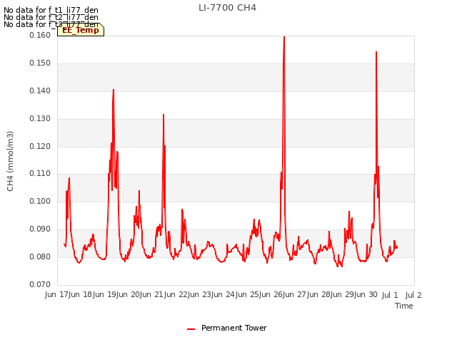 plot of LI-7700 CH4