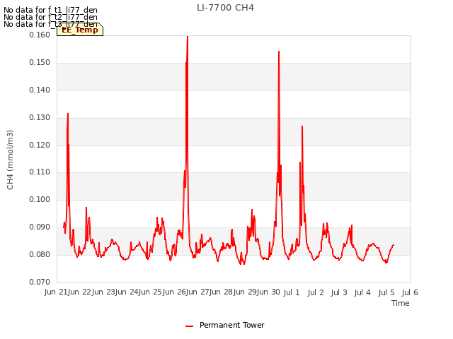 plot of LI-7700 CH4