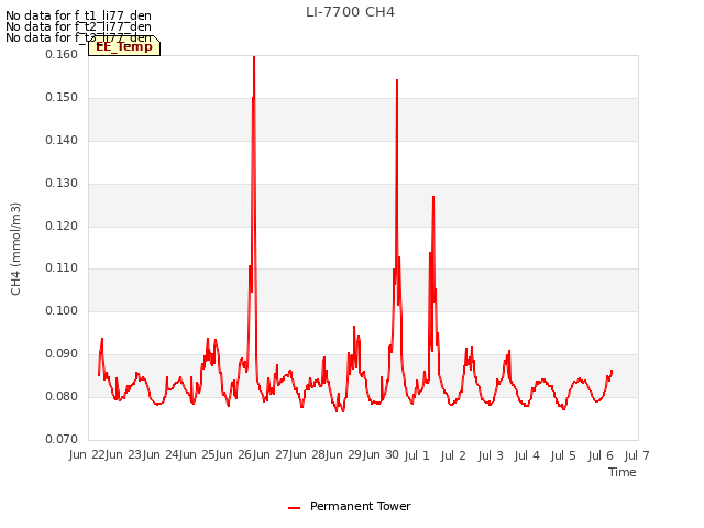 plot of LI-7700 CH4