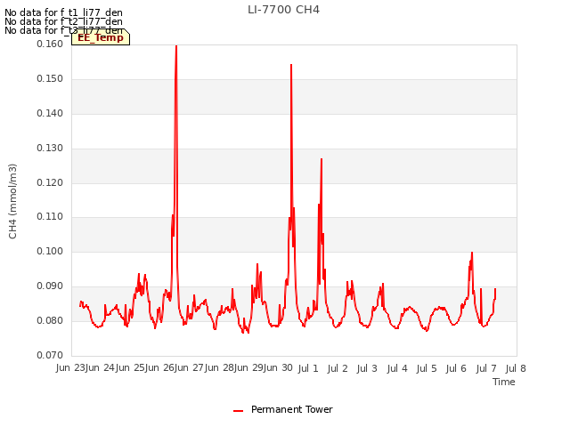 plot of LI-7700 CH4