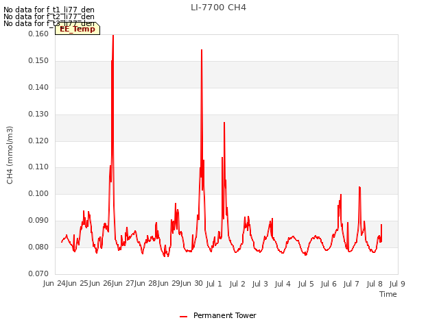 plot of LI-7700 CH4