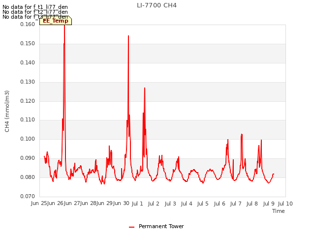 plot of LI-7700 CH4