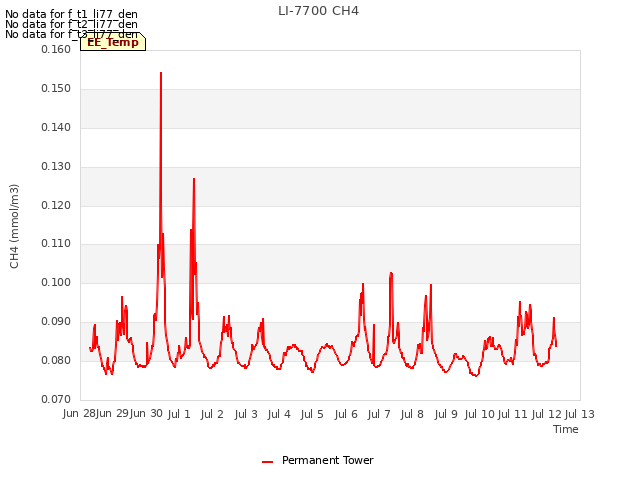 plot of LI-7700 CH4