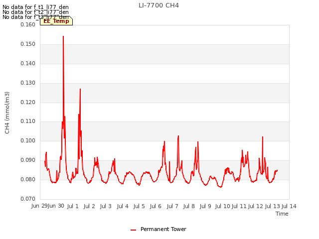 plot of LI-7700 CH4