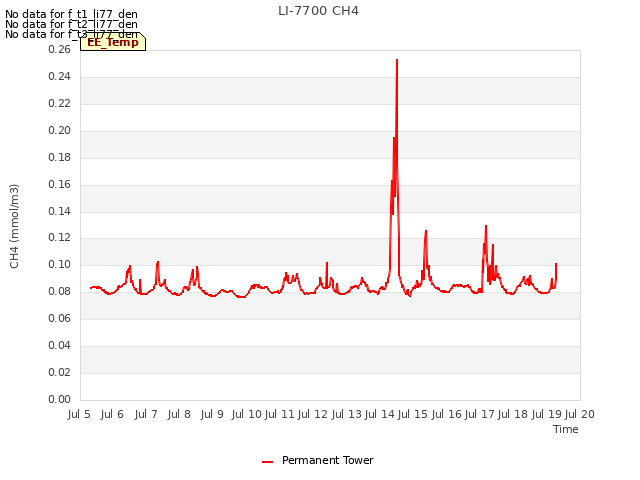 plot of LI-7700 CH4